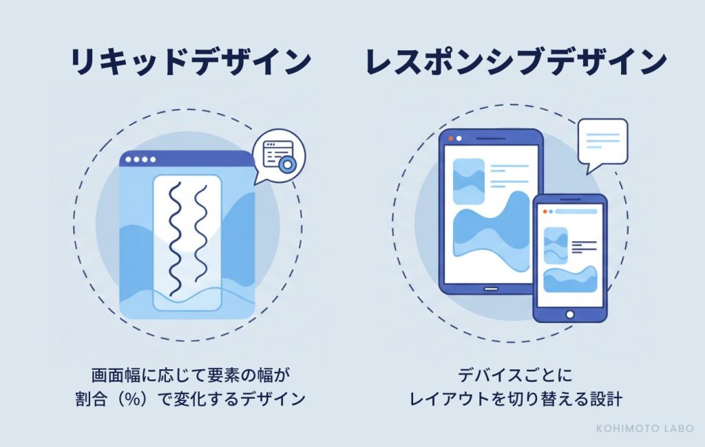 Webサイトのリキッドレイアウトとレスポンシブの違いと使い分け【事例6選】