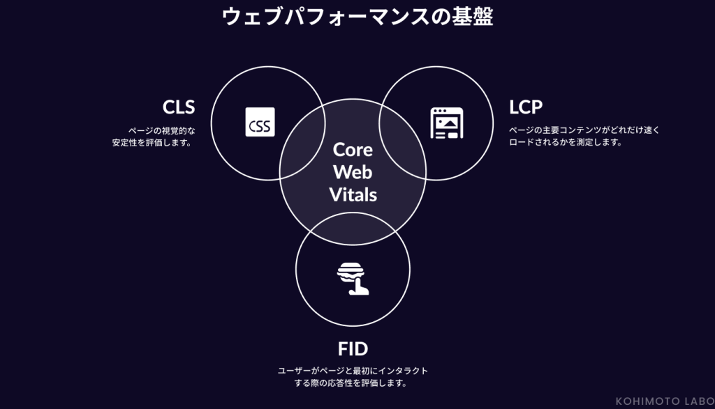Core Web Vitalsとは？ユーザー体験を数値で見える化するGoogleの指標